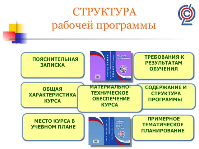 СТРУКТУРА рабочей программы ОБЩАЯ ХАРАКТЕРИСТИКА КУРСА ПОЯСНИТЕЛЬНАЯ ЗАПИСКА МЕСТО КУРСА В УЧЕБНОМ