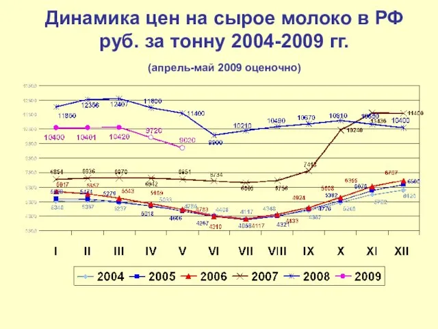 Динамика цен на сырое молоко в РФ руб. за тонну 2004-2009 гг. (апрель-май 2009 оценочно)