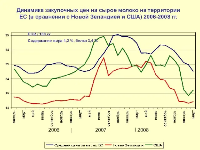 Динамика закупочных цен на сырое молоко на территории ЕС (в сравнении с