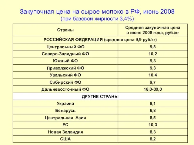Закупочная цена на сырое молоко в РФ, июнь 2008 (при базовой жирности 3,4%)