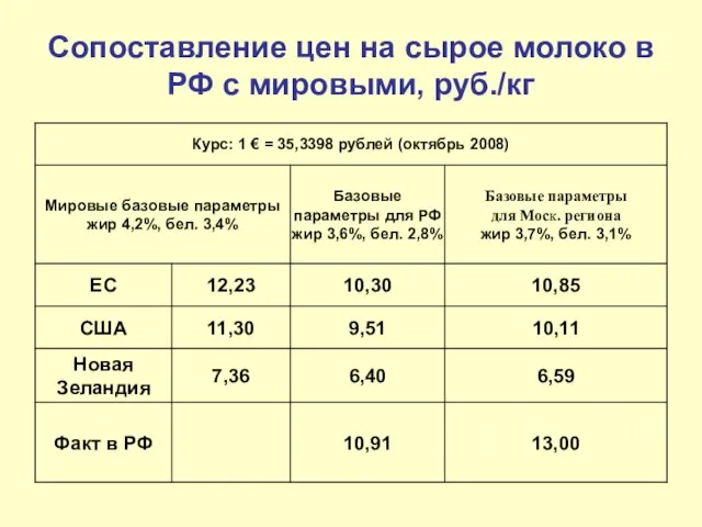 Сопоставление цен на сырое молоко в РФ с мировыми, руб./кг