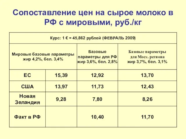 Сопоставление цен на сырое молоко в РФ с мировыми, руб./кг