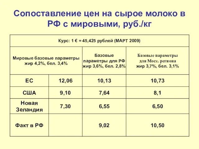 Сопоставление цен на сырое молоко в РФ с мировыми, руб./кг