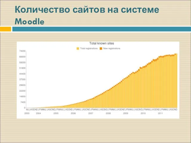 Количество сайтов на системе Moodle