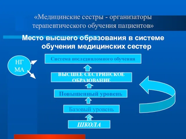 «Медицинские сестры - организаторы терапевтического обучения пациентов» Место высшего образования в системе