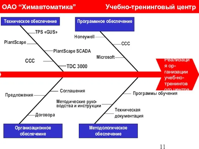 ОАО “Химавтоматика” Учебно-тренинговый центр