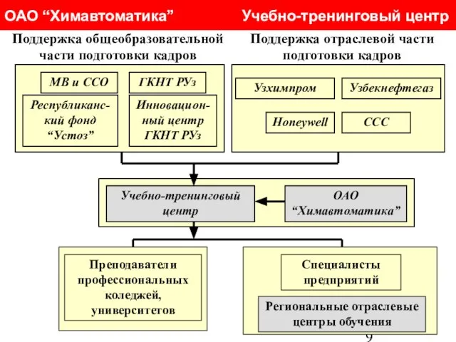 ОАО “Химавтоматика” Учебно-тренинговый центр Поддержка общеобразовательной части подготовки кадров Поддержка отраслевой части подготовки кадров