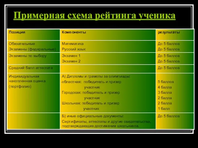 Примерная схема рейтинга ученика