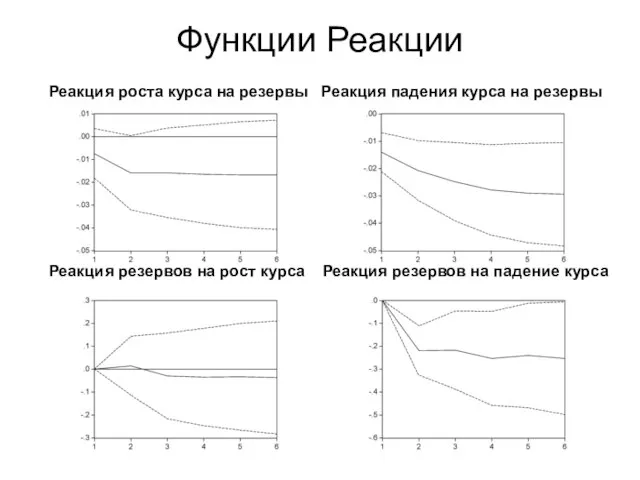 Функции Реакции Реакция роста курса на резервы Реакция падения курса на резервы