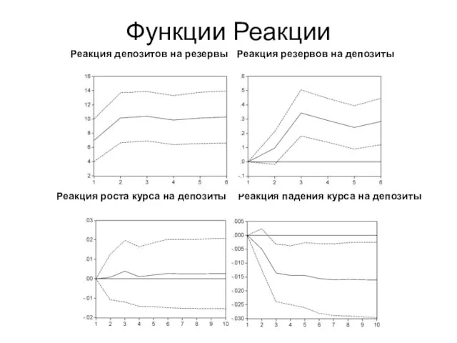 Функции Реакции Реакция депозитов на резервы Реакция резервов на депозиты Реакция роста