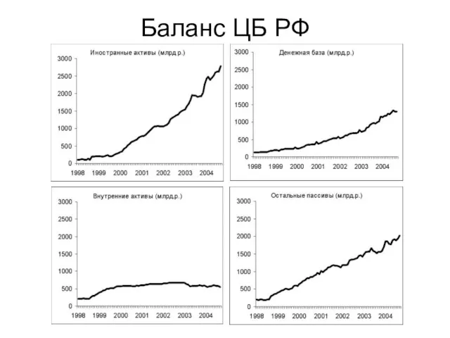 Баланс ЦБ РФ