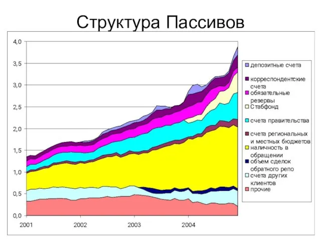 Структура Пассивов