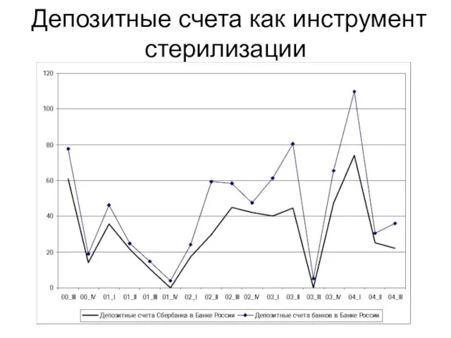 Депозитные счета как инструмент стерилизации