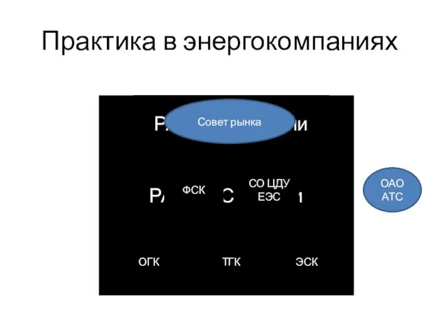 РАО ЕЭС России Практика в энергокомпаниях НП АТС СО ЦДУ ЕЭС ФСК