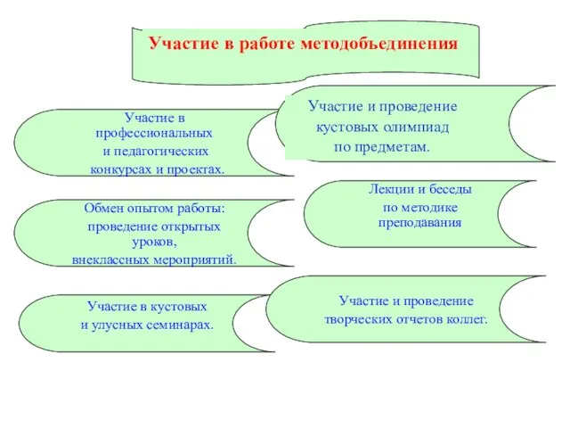 Участие в работе методобъединения Участие в профессиональных и педагогических конкурсах и проектах.