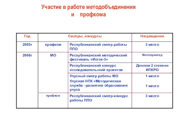 Участие в работе методобъединения и профкома