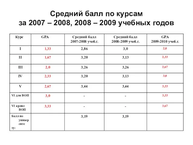 Средний балл по курсам за 2007 – 2008, 2008 – 2009 учебных годов