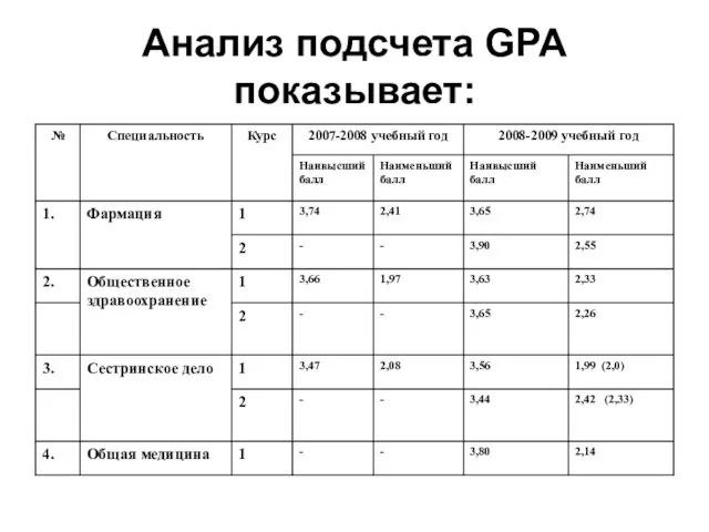 Анализ подсчета GPA показывает: