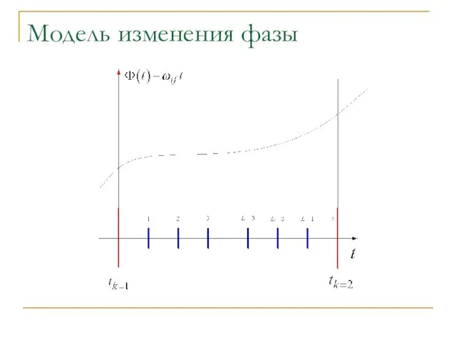 Модель изменения фазы