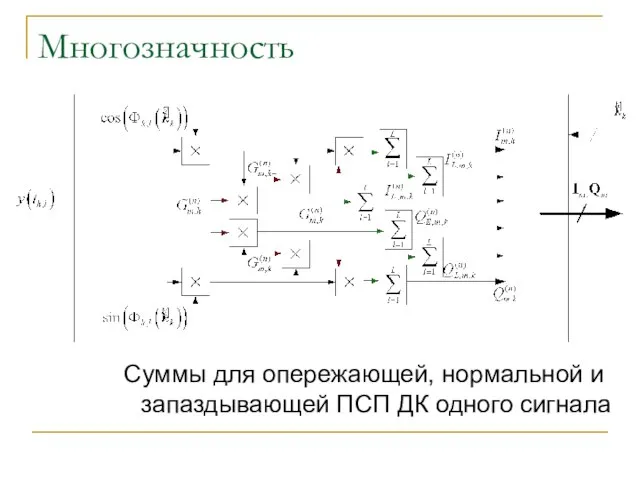 Многозначность Суммы для опережающей, нормальной и запаздывающей ПСП ДК одного сигнала