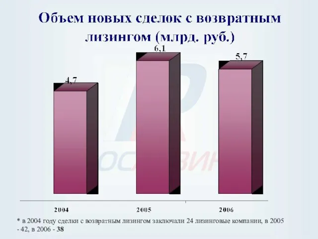 * в 2004 году сделки с возвратным лизингом заключали 24 лизинговые компании,