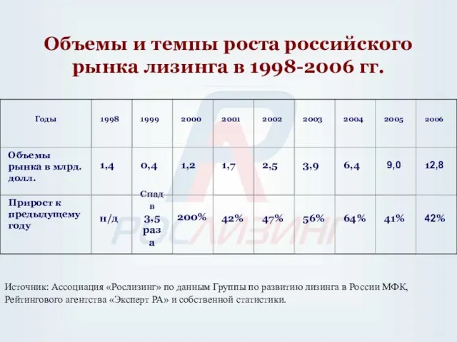 Объемы и темпы роста российского рынка лизинга в 1998-2006 гг. 200% Источник: