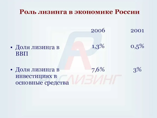 Роль лизинга в экономике России Доля лизинга в ВВП Доля лизинга в