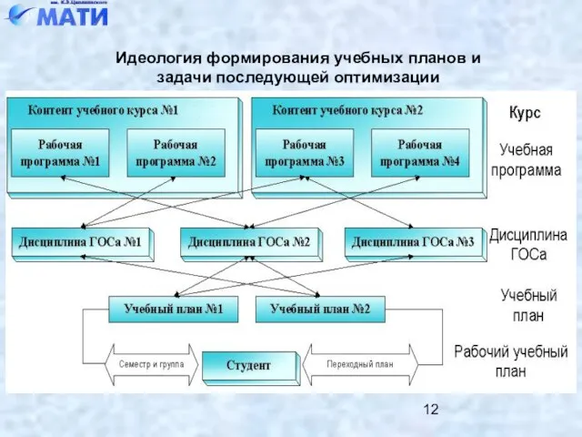 Идеология формирования учебных планов и задачи последующей оптимизации