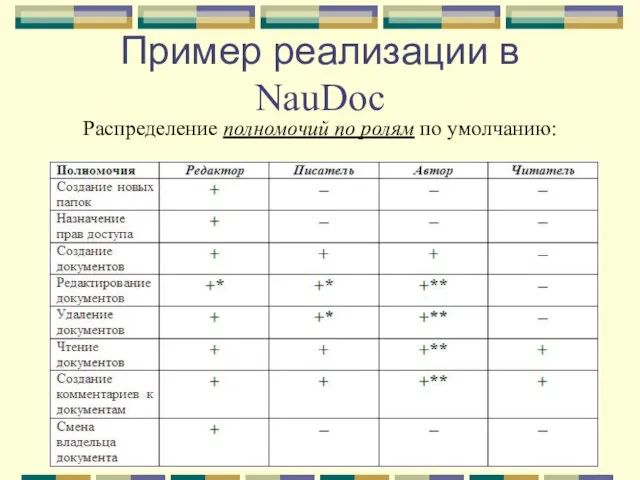 Пример реализации в NauDoc Распределение полномочий по ролям по умолчанию: