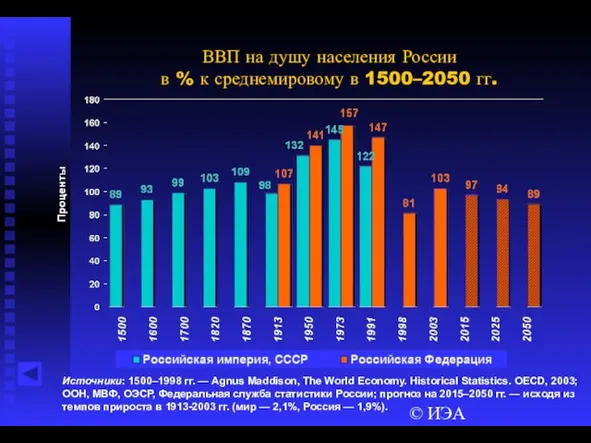© ИЭА ВВП на душу населения России в % к среднемировому в