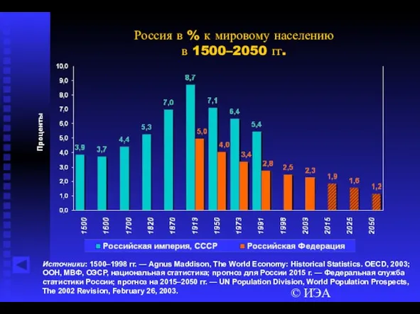 © ИЭА Россия в % к мировому населению в 1500–2050 гг. Источники: