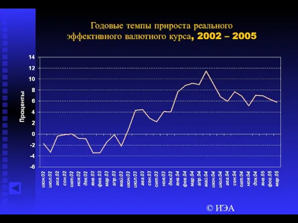 © ИЭА Годовые темпы прироста реального эффективного валютного курса, 2002 – 2005