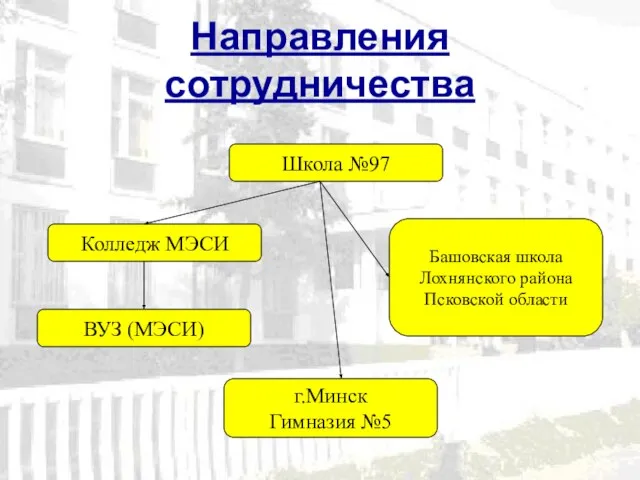 Направления сотрудничества Школа №97 г.Минск Гимназия №5 Башовская школа Лохнянского района Псковской