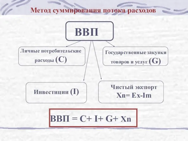 ВВП Личные потребительские расходы (С) Государственные закупки товаров и услуг (G) Инвестиции