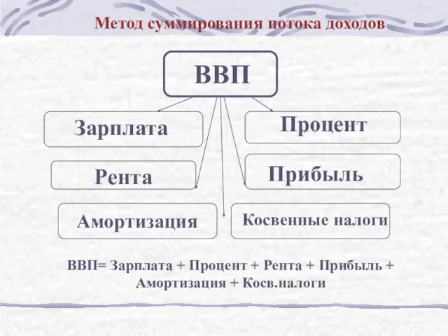 ВВП Зарплата Процент Рента Прибыль Амортизация Косвенные налоги ВВП= Зарплата + Процент