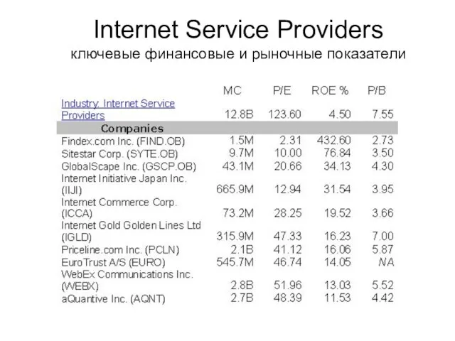 Internet Service Providers ключевые финансовые и рыночные показатели