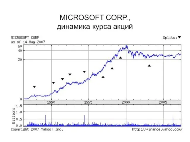 MICROSOFT CORP., динамика курса акций