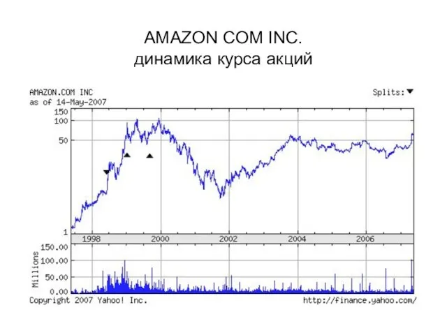 AMAZON COM INC. динамика курса акций