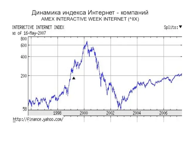 Динамика индекса Интернет - компаний AMEX INTERACTIVE WEEK INTERNET (^IIX)