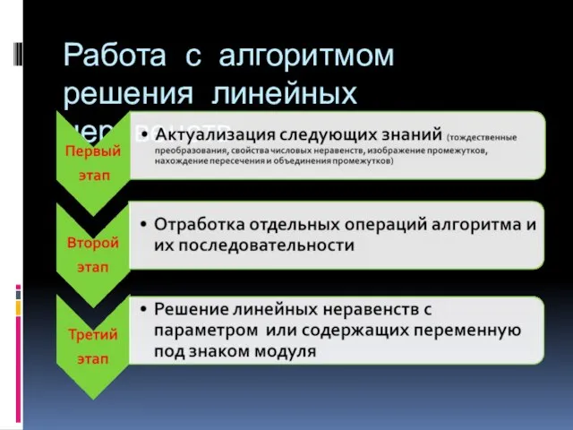 Работа с алгоритмом решения линейных неравенств