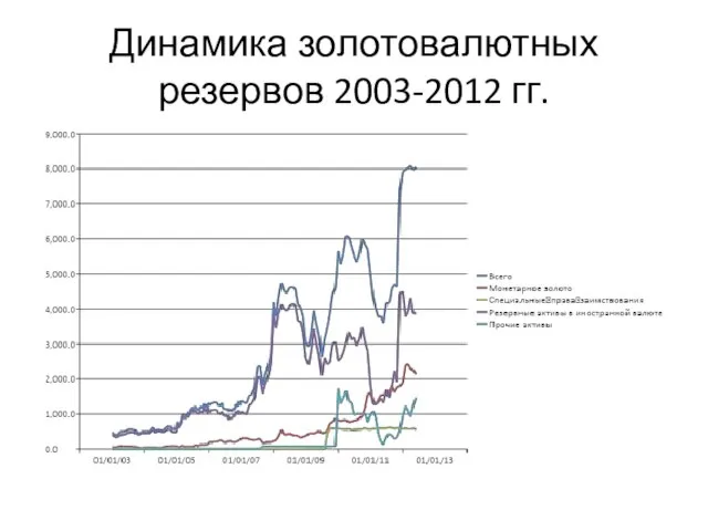 Динамика золотовалютных резервов 2003-2012 гг.