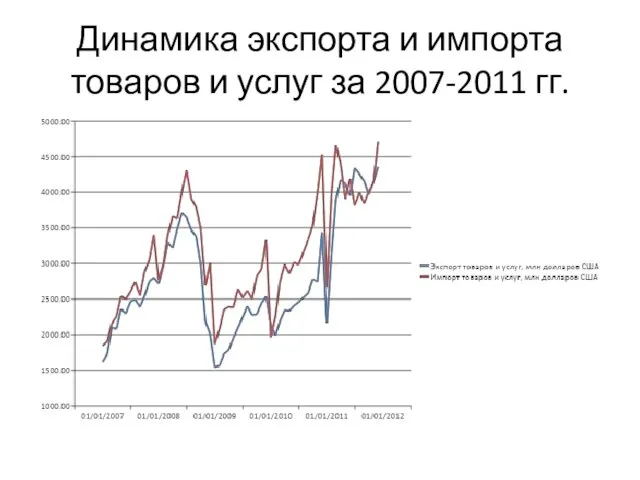 Динамика экспорта и импорта товаров и услуг за 2007-2011 гг.