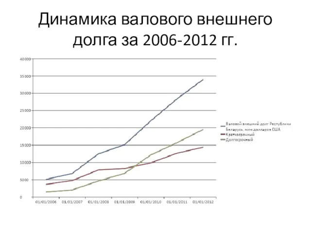 Динамика валового внешнего долга за 2006-2012 гг.