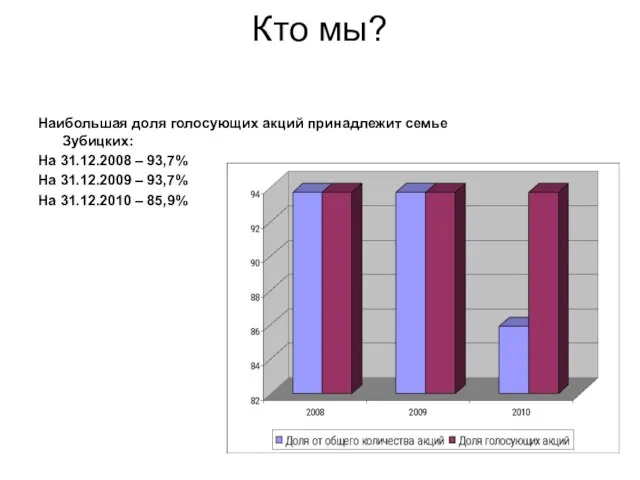 Кто мы? Наибольшая доля голосующих акций принадлежит семье Зубицких: На 31.12.2008 –