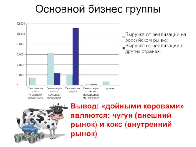 Основной бизнес группы Вывод: «дойными коровами» являются: чугун (внешний рынок) и кокс (внутренний рынок)