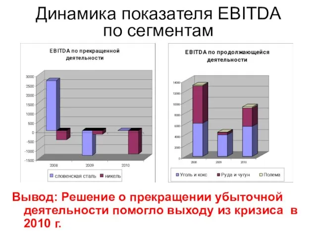 Динамика показателя EBITDA по сегментам Вывод: Решение о прекращении убыточной деятельности помогло