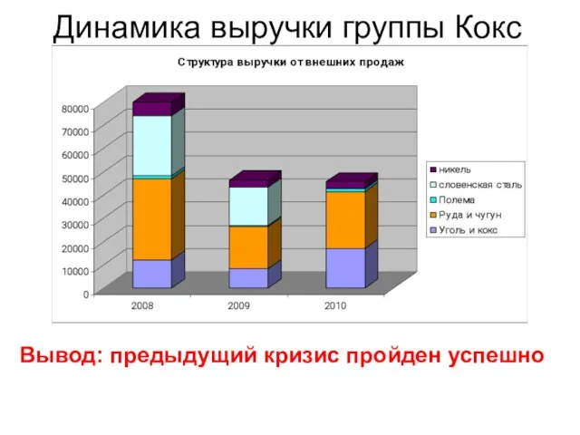 Динамика выручки группы Кокс Вывод: предыдущий кризис пройден успешно