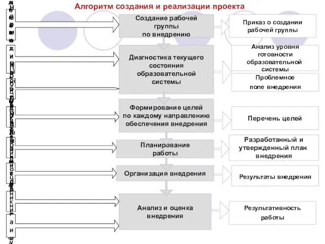 Планирование работы Алгоритм создания и реализации проекта Создание рабочей группы по внедрению