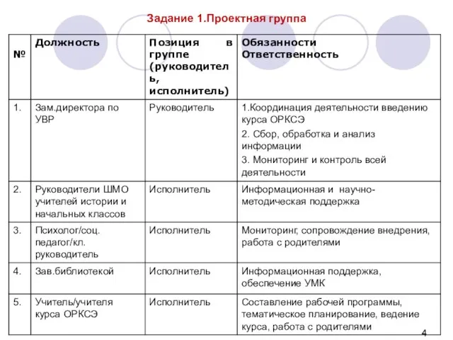 Задание 1.Проектная группа