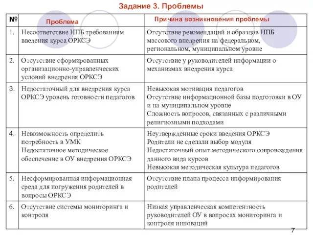 Задание 3. Проблемы Проблема Причина возникновения проблемы